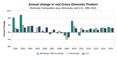 Annual change in real GDP