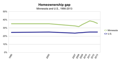 Housing Gap